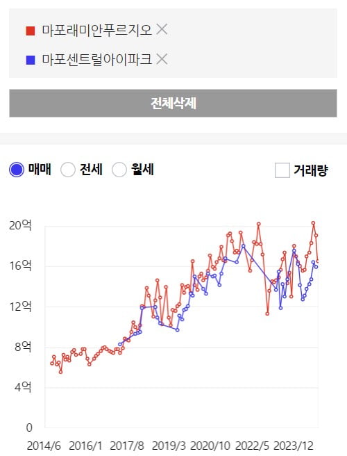 입지는 대장, 가격은 저렴한 가성비… ‘대장 옆단지’ 뜬다