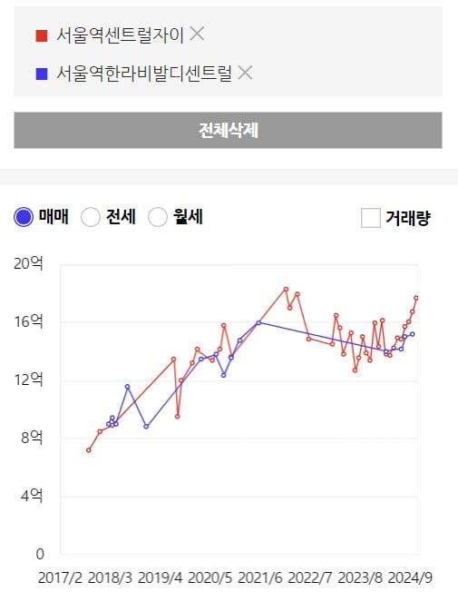 입지는 대장, 가격은 저렴한 가성비… ‘대장 옆단지’ 뜬다