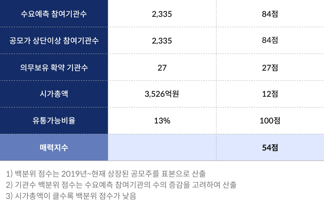 [마켓PRO] 청약할까말까 : 탑런토탈솔루션, 수익확률 82%