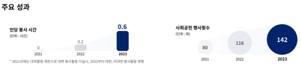 대한카지노 가입머니, '희망의 날개'로 나눔 경영…사회공헌활동 전개