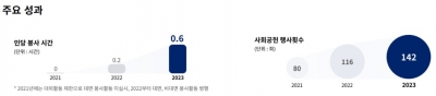 대한항공, '희망의 날개'로 나눔 경영…사회공헌활동 전개