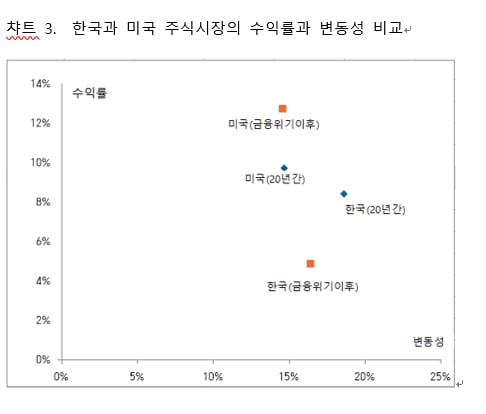 [마켓칼럼] "연금자산 증식 위해선 미국주식 확대가 필수"