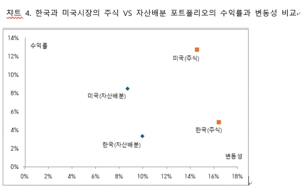 [마켓칼럼] "연금자산 증식 위해선 미국주식 확대가 필수"