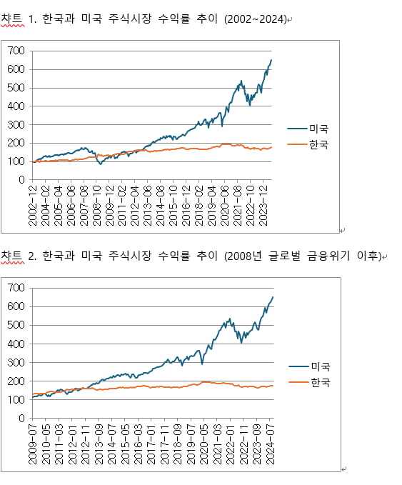 [마켓칼럼] "연금자산 증식 위해선 미국주식 확대가 필수"