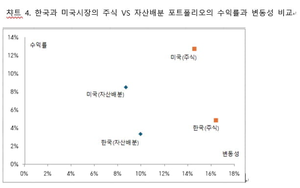 [마켓칼럼] "연금자산 증식 위해선 미국 주식 확대가 필수"