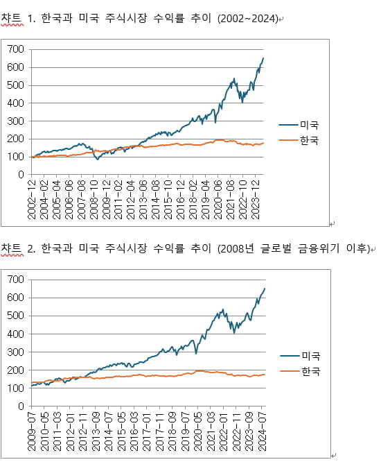 [마켓칼럼] "연금자산 증식 위해선 미국 카지노 양상수 확대가 필수"