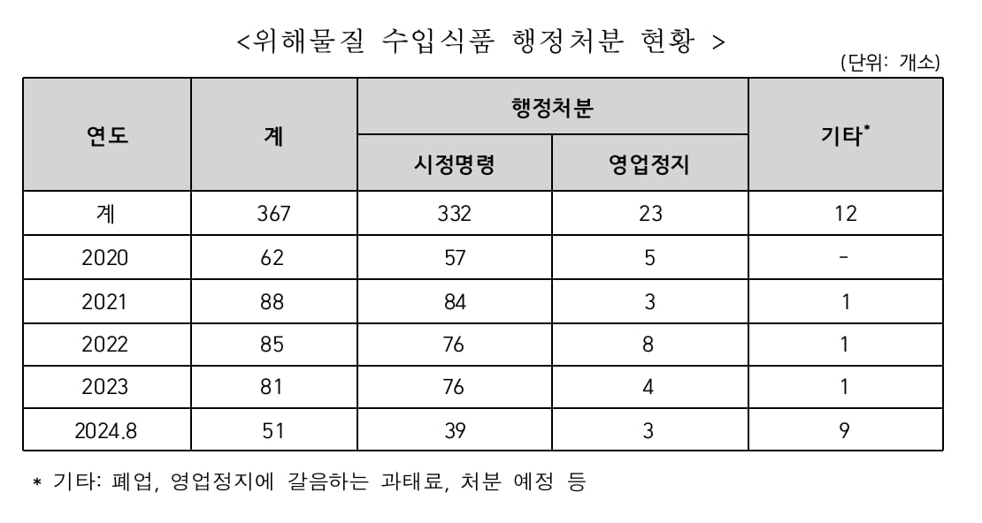 출처=식품의약품안전처, 남인순 더불어민주당 의원실