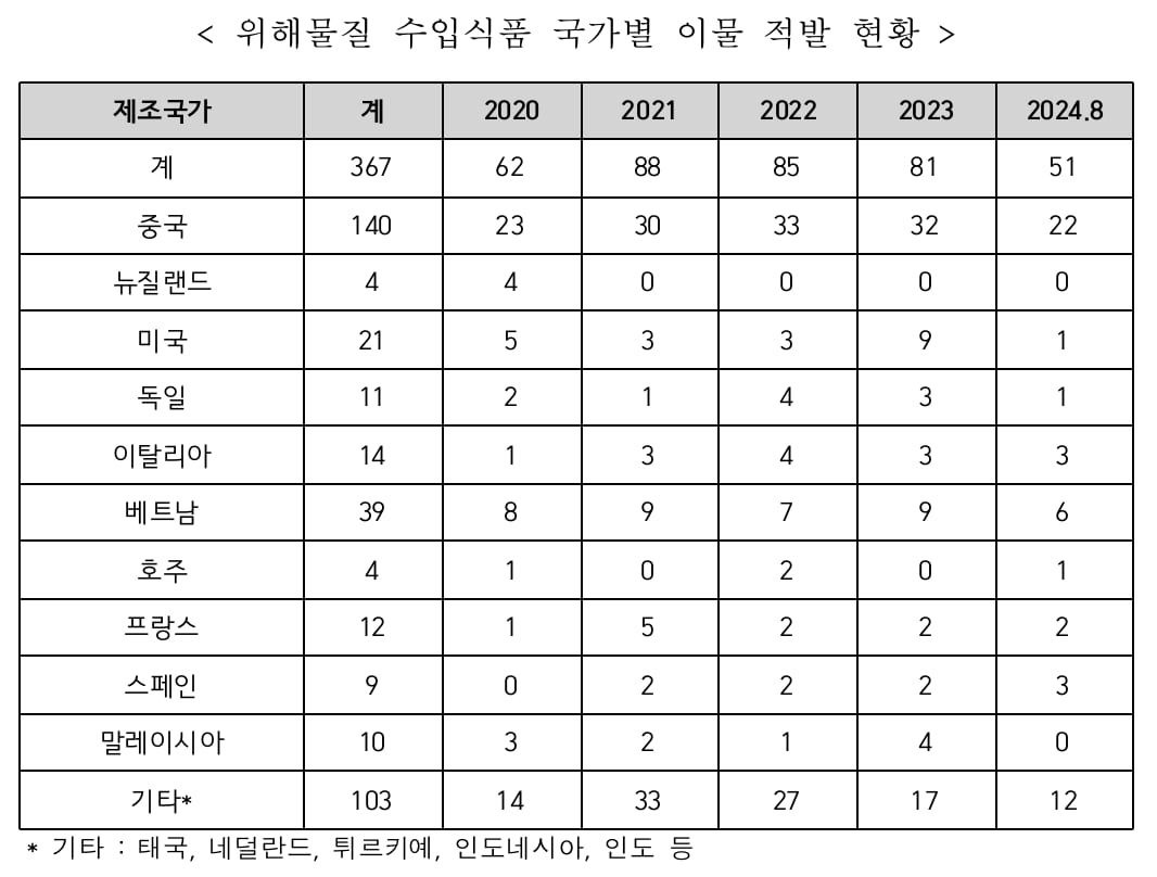 출처=식품의약품안전처, 남인순 더불어민주당 의원실