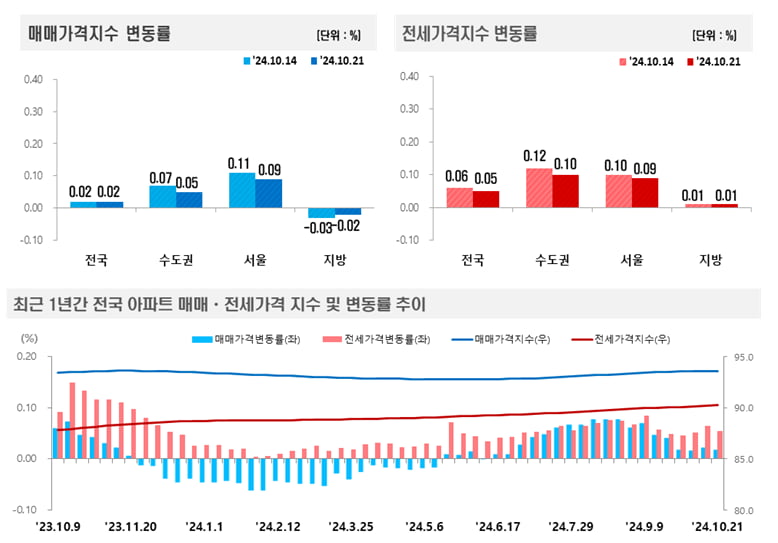 사진=한국부동산원