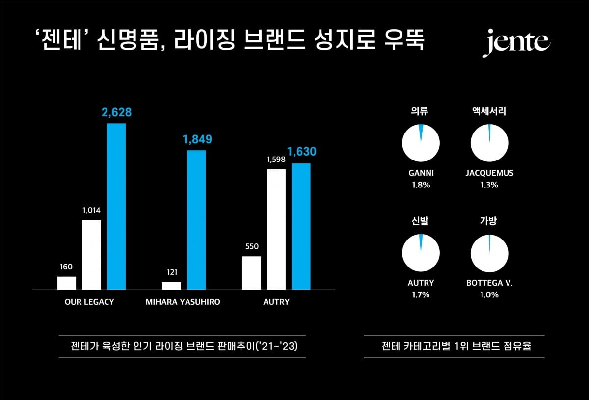 자료=젠테 제공