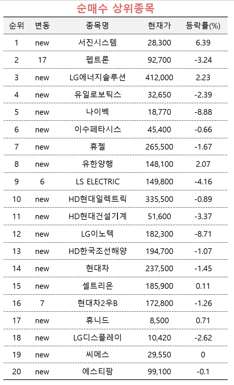 [마켓PRO] "테슬라 밸류체인 사자"…LG엔솔 담은 투자 고수들