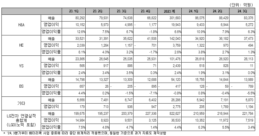  LG전자 사업본부별 매출 및 손익/사진=LG전자 제공