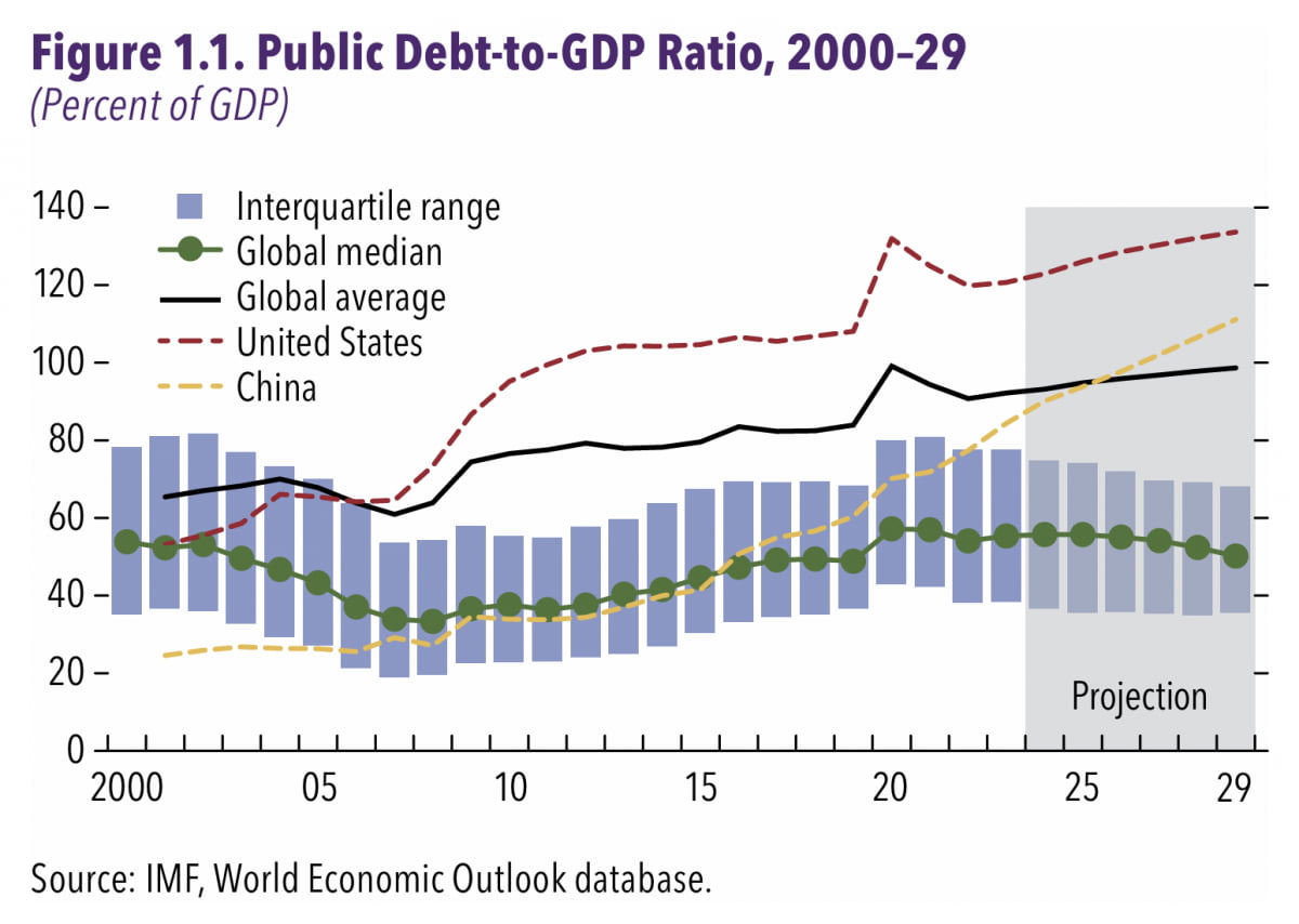 공공부채 대비 GDP 비율(사진=IMF)