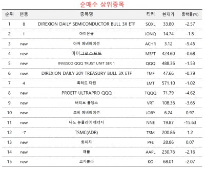 [마켓 PRO] "반도체 상승 이어진다"…SOXL 쓸어담은 개인 큰 손들