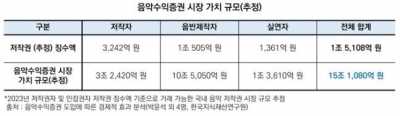 "국내 음악증권 시장 15조원"…지식재산硏 경제효과 분석