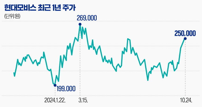 [마켓PRO] 두 달 만에 20% 뛴 현대모비스…목표가 줄상향