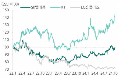 "통신주, 업계 매출 느는 선순환 예상…절대적 저평가"-하나