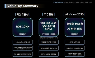 SK텔레콤 "순익 50% 주주에 환원할 것…AI 매출 늘린다"