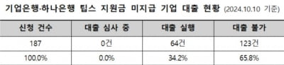 팁스 늦어진 스타트업 66% "중기부가 안내한 대출도 거절당해"