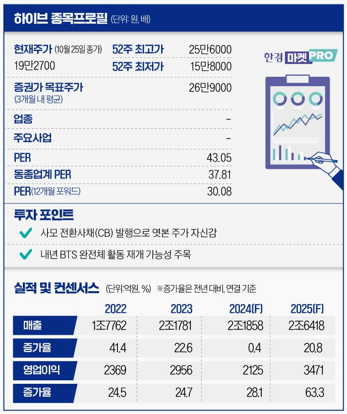 [마켓PRO] 하이브, 악재 딛고 반등할까…CB 발행으로 보여준 자신감