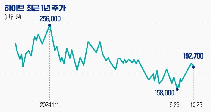 [마켓PRO] 하이브, 악재 딛고 반등할까…CB 발행으로 보여준 자신감