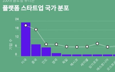 100대 글로벌 유니콘 중 48곳은 플랫폼 스타트업 [Geeks' Briefing]