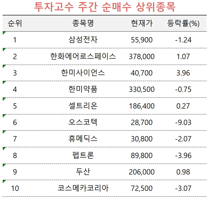 [마켓PRO] 그래도 다시 한번…투자 고수·자산가, '5만 전자' 집중 베팅