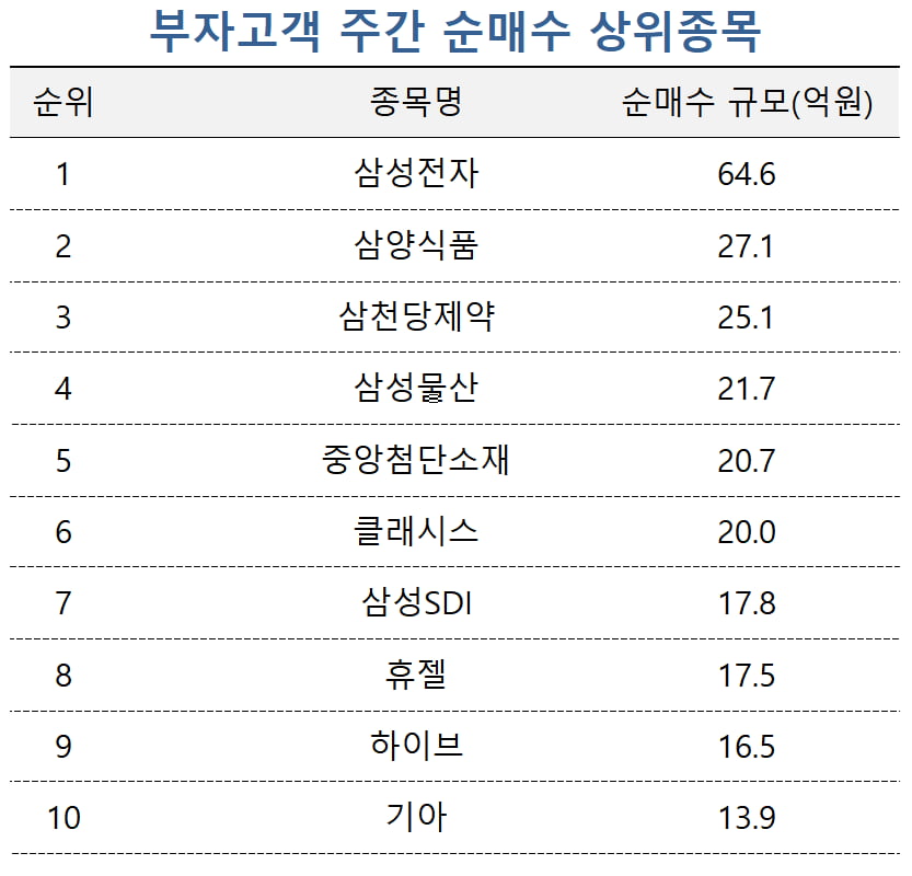 [마켓PRO] 그래도 다시 한번…투자 고수·자산가, '5만 전자' 집중 베팅