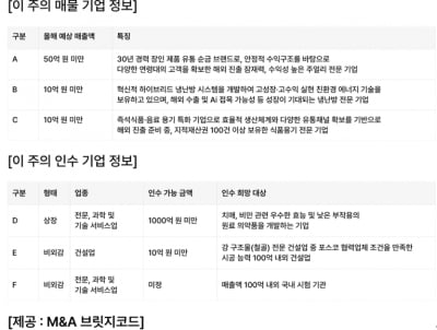 연매출 50억원의 주얼리 전문기업 M&A 매물로