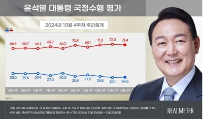 尹대통령 지지율 24.6%…사설 카지노;김여사 리스크·의료 대란 영향사설 카지노; [리얼미터]