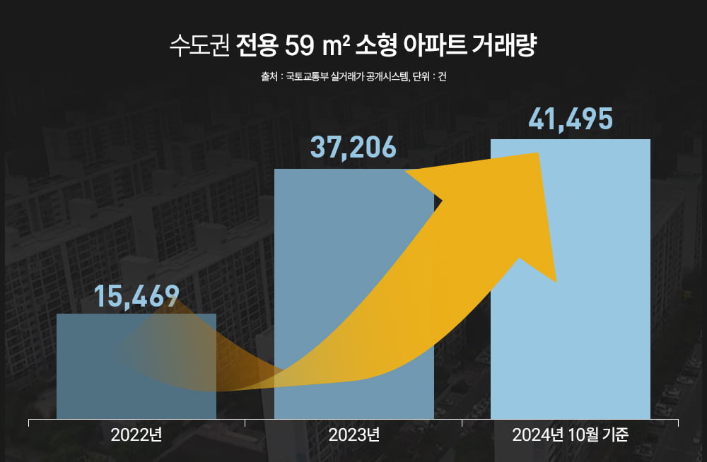 청약도 몰리고 거래도 늘고…소형 아파트 관심 커진다