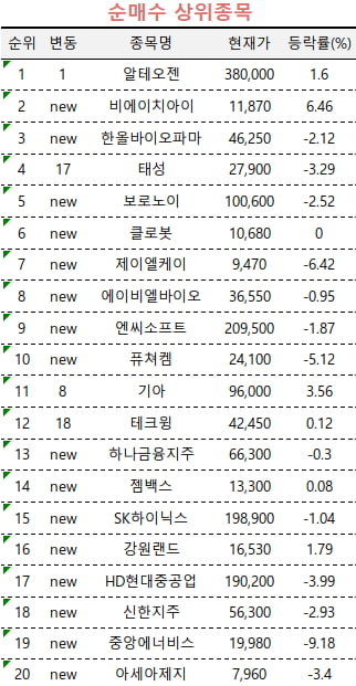 [마켓PRO] '해리스 수혜주' 씨에스윈드 매도하는 고수들…바이오주는 매수