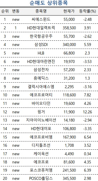 [마켓PRO] '해리스 수혜주' 씨에스윈드 매도하는 고수들…바이오주는 매수