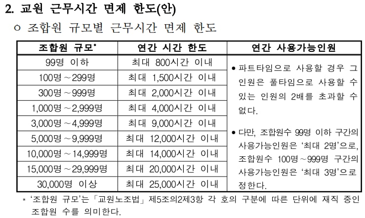 교사·교수도 유급 노조 활동 인정…'타임오프' 한도 합의