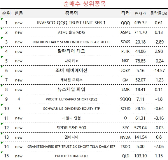 [마켓PRO] "테슬라 이제는 팔 때"…고수들, 단기 급등에 집중 매도 