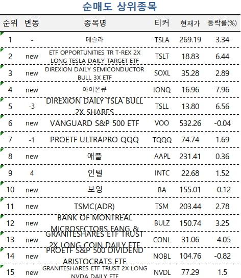 [마켓PRO] "테슬라 이제는 팔 때"…고수들, 단기 급등에 집중 매도 