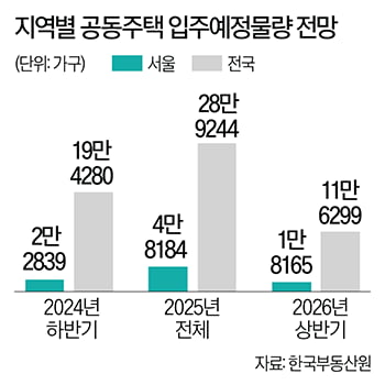 조사기관마다 통계 오락가락…내년 서울 입주물량 얼마나 될까