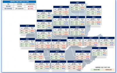 서울 평균 월세 73만원…도봉구는 한 달 만에 20만원 껑충