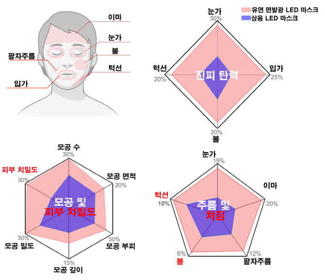 유연 면 발광 마이크로 LED 마스크 임상시험 결과./ 자료=KAIST