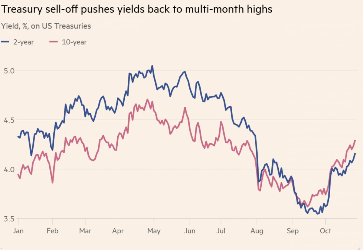 다시 상승한 미국 국채 수익률(사진=FT 캡처)