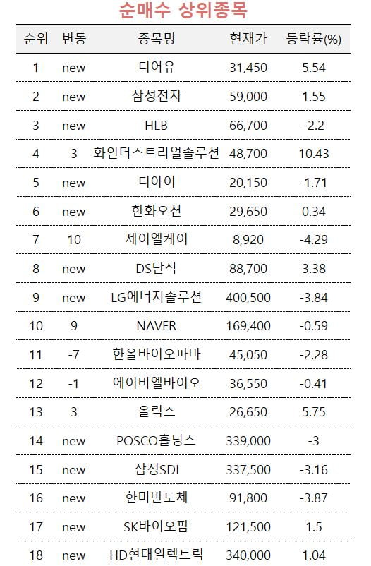 [마켓PRO] 디어유 등 급등주 매수하는 고수들…원전주는 차익실현