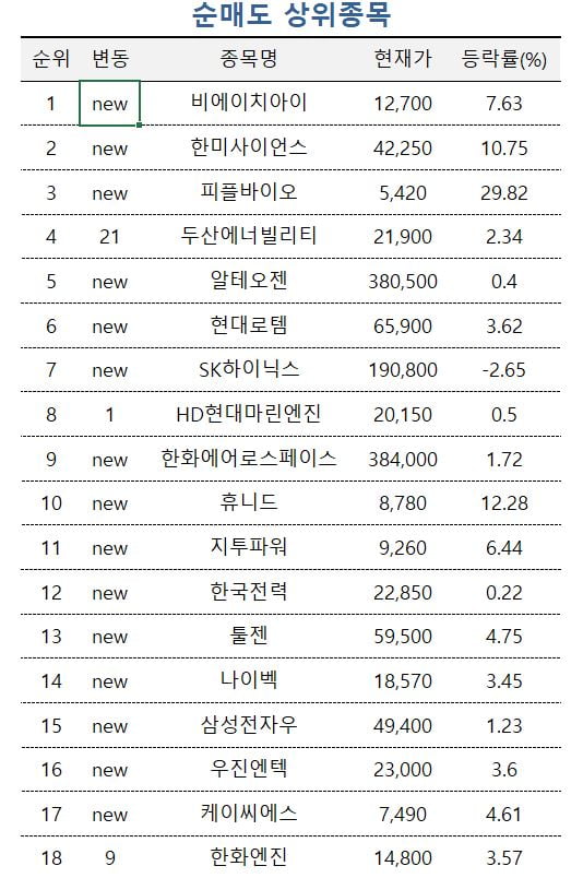 [마켓PRO] 디어유 등 급등주 매수하는 고수들…원전주는 차익실현