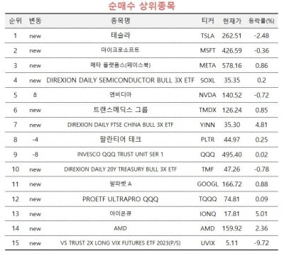 [마켓PRO] '빅테크' 추가상승 베팅한 초고수…채권 ETF는 '순매도'