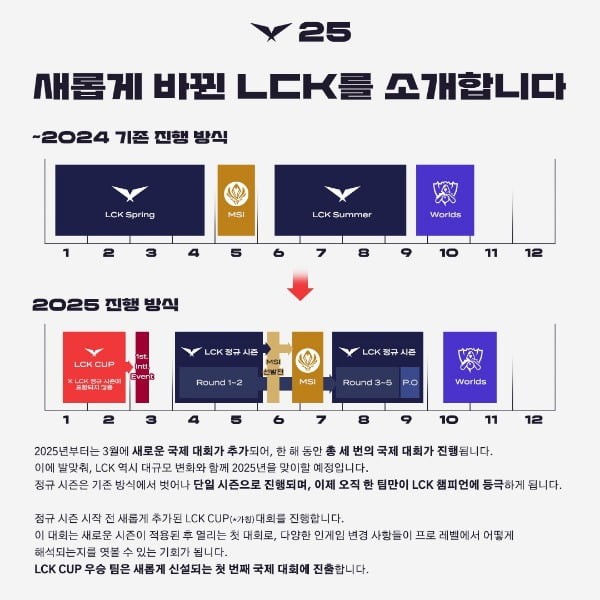 컵 대회 신설·단일 시즌...LCK, 내년부터 확 바뀐다