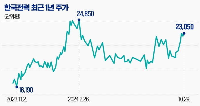 [마켓PRO] 부채 해결까지 갈 길 먼데…요금인상으로 들썩이는 한전