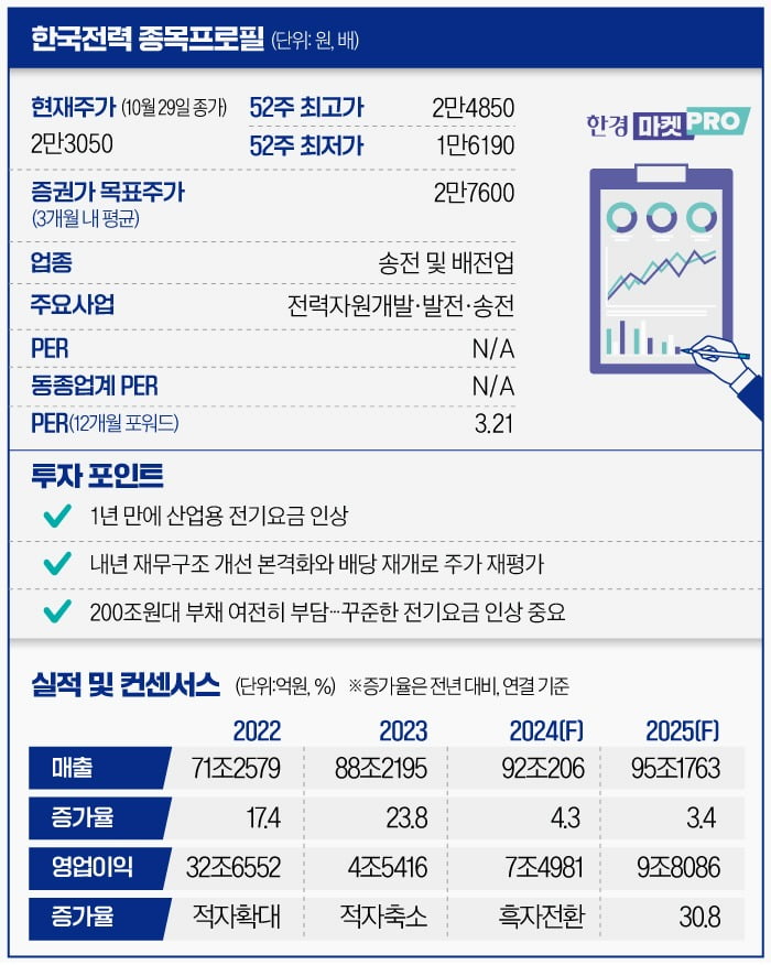 [마켓PRO] 부채 해결까지 갈 길 먼데…요금인상으로 들썩이는 한전