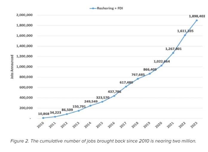 미국 리쇼어링으로 늘어난 일자리 수는 2010년 이후 누적 200만개에 이른다. /리쇼어링이니셔티브