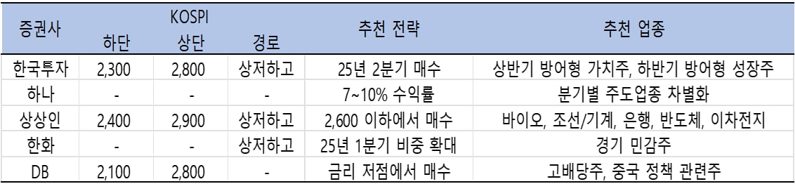 증권사별 2025년 카지노 슬롯머신 규칙 주식시장 전망