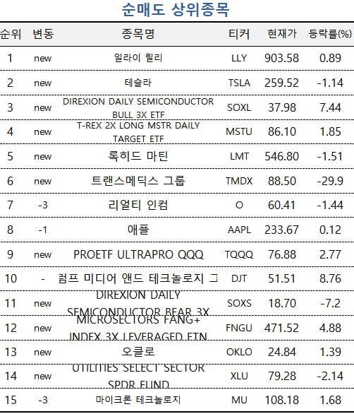 [마켓PRO] 더 오른다고?…테슬라 레버리지 ETF에 베팅하는 고수