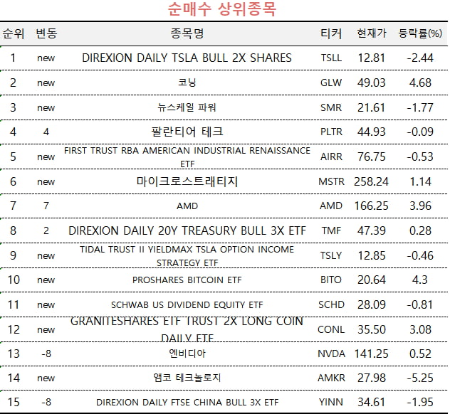 [마켓PRO] 더 오른다고?…테슬라 레버리지 ETF에 베팅하는 고수